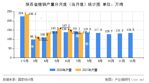 陜西省粗鋼產(chǎn)量分月度（當(dāng)月值）統(tǒng)計圖