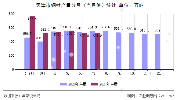 天津市鋼材產(chǎn)量分月（當月值）統(tǒng)計