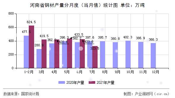 河南省鋼材產(chǎn)量分月度（當(dāng)月值）統(tǒng)計圖