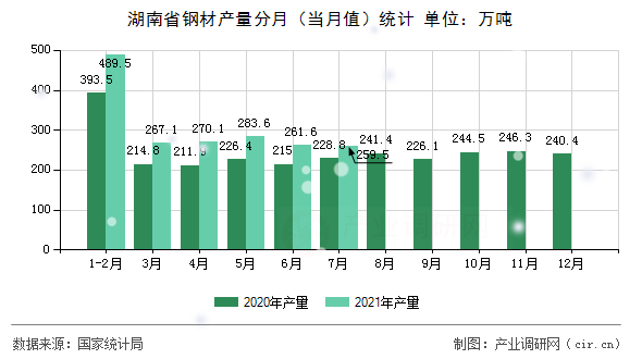 湖南省鋼材產(chǎn)量分月（當(dāng)月值）統(tǒng)計