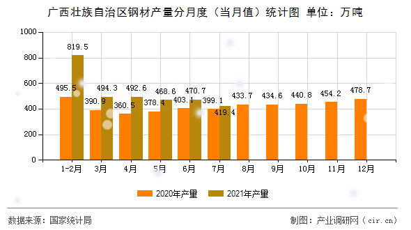 廣西壯族自治區(qū)鋼材產(chǎn)量分月度（當月值）統(tǒng)計圖