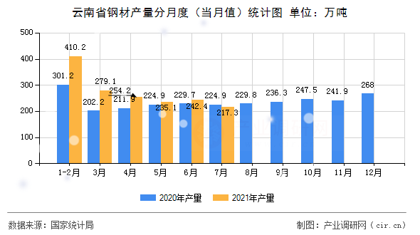 云南省鋼材產(chǎn)量分月度（當(dāng)月值）統(tǒng)計(jì)圖