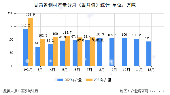 甘肅省鋼材產(chǎn)量分月（當(dāng)月值）統(tǒng)計