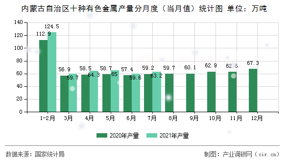 內(nèi)蒙古自治區(qū)十種有色金屬產(chǎn)量分月度（當月值）統(tǒng)計圖