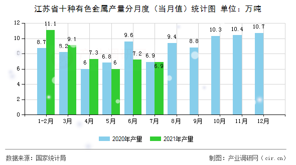 江蘇省十種有色金屬產(chǎn)量分月度（當(dāng)月值）統(tǒng)計(jì)圖
