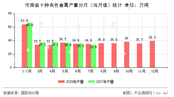 河南省十種有色金屬產(chǎn)量分月（當月值）統(tǒng)計