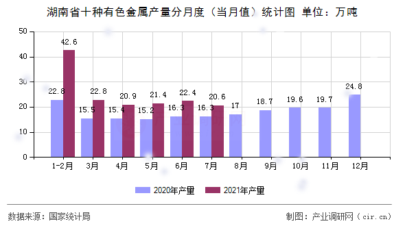 湖南省十種有色金屬產(chǎn)量分月度（當(dāng)月值）統(tǒng)計(jì)圖