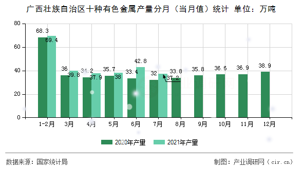 廣西壯族自治區(qū)十種有色金屬產(chǎn)量分月（當(dāng)月值）統(tǒng)計(jì)