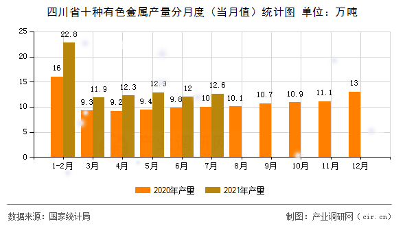 四川省十種有色金屬產量分月度（當月值）統(tǒng)計圖