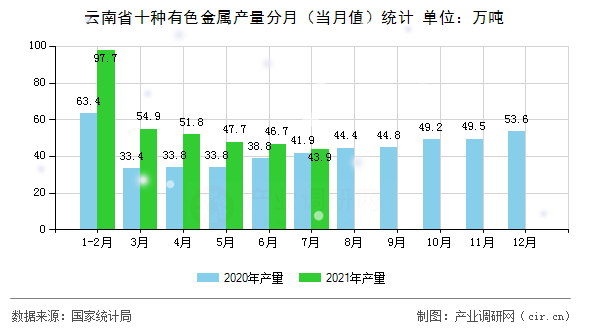 云南省十種有色金屬產(chǎn)量分月（當(dāng)月值）統(tǒng)計