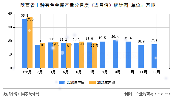 陜西省十種有色金屬產(chǎn)量分月度（當(dāng)月值）統(tǒng)計(jì)圖