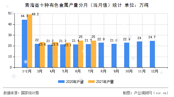 青海省十種有色金屬產(chǎn)量分月（當(dāng)月值）統(tǒng)計(jì)
