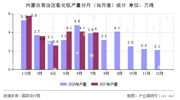 內(nèi)蒙古自治區(qū)氧化鋁產(chǎn)量分月（當(dāng)月值）統(tǒng)計(jì)