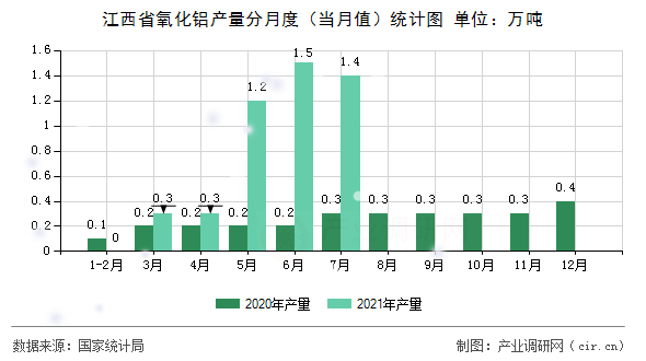 江西省氧化鋁產(chǎn)量分月度（當(dāng)月值）統(tǒng)計圖