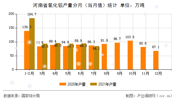 河南省氧化鋁產(chǎn)量分月（當(dāng)月值）統(tǒng)計(jì)