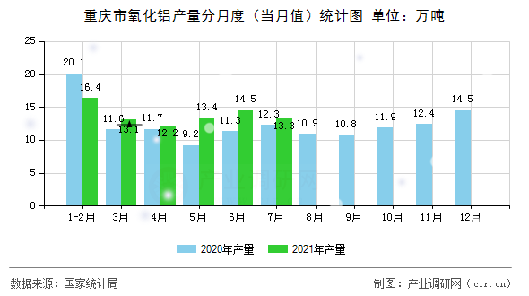 重慶市氧化鋁產(chǎn)量分月度（當(dāng)月值）統(tǒng)計(jì)圖