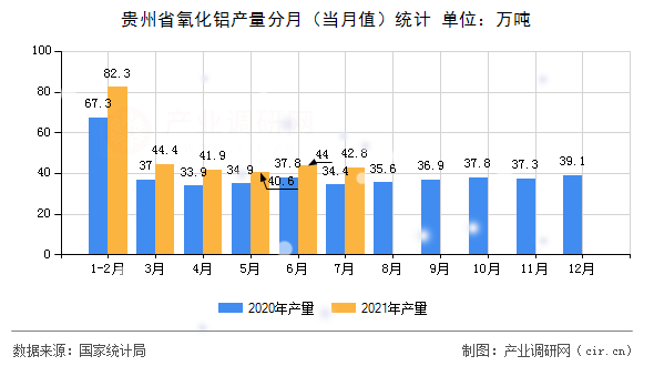 貴州省氧化鋁產(chǎn)量分月（當(dāng)月值）統(tǒng)計