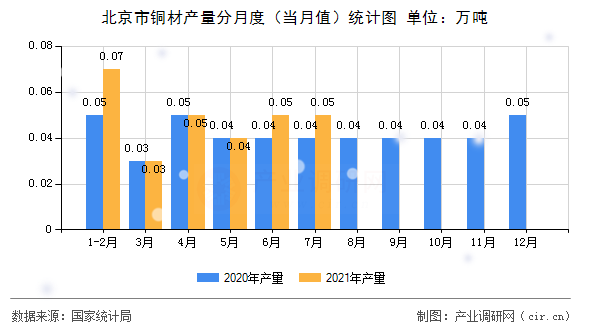 北京市銅材產(chǎn)量分月度（當(dāng)月值）統(tǒng)計(jì)圖