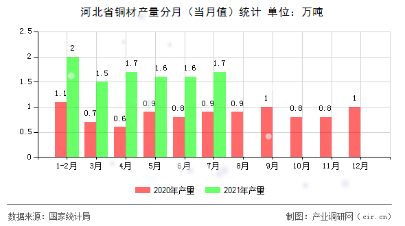 河北省銅材產(chǎn)量分月（當(dāng)月值）統(tǒng)計(jì)