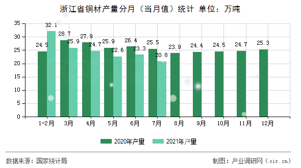 浙江省銅材產(chǎn)量分月（當(dāng)月值）統(tǒng)計(jì)