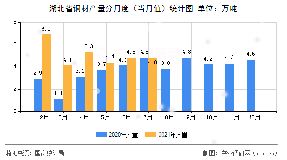 湖北省銅材產(chǎn)量分月度（當(dāng)月值）統(tǒng)計(jì)圖