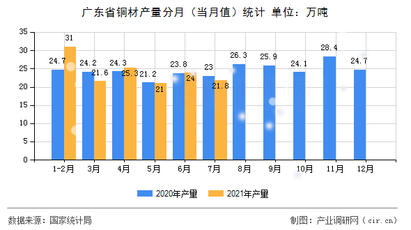 廣東省銅材產(chǎn)量分月（當月值）統(tǒng)計