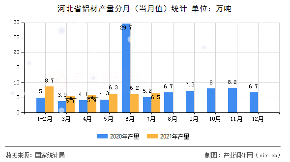 河北省鋁材產(chǎn)量分月（當(dāng)月值）統(tǒng)計(jì)