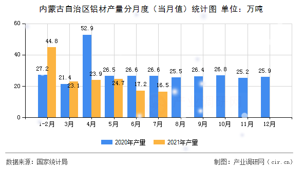 內(nèi)蒙古自治區(qū)鋁材產(chǎn)量分月度（當(dāng)月值）統(tǒng)計(jì)圖