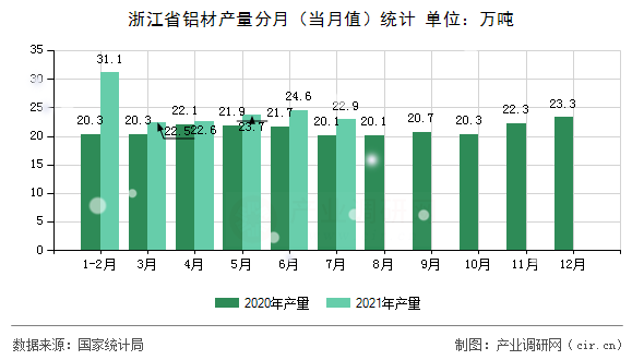 浙江省鋁材產(chǎn)量分月（當(dāng)月值）統(tǒng)計(jì)