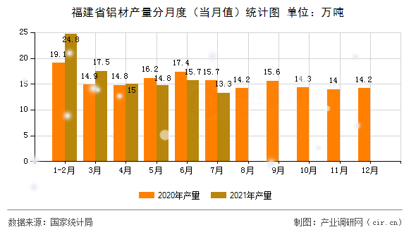 福建省鋁材產(chǎn)量分月度（當(dāng)月值）統(tǒng)計圖