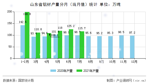 山東省鋁材產(chǎn)量分月（當月值）統(tǒng)計