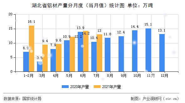 湖北省鋁材產(chǎn)量分月度（當(dāng)月值）統(tǒng)計(jì)圖