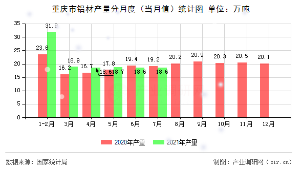 重慶市鋁材產(chǎn)量分月度（當(dāng)月值）統(tǒng)計(jì)圖