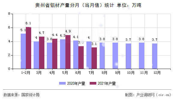 貴州省鋁材產(chǎn)量分月（當(dāng)月值）統(tǒng)計(jì)