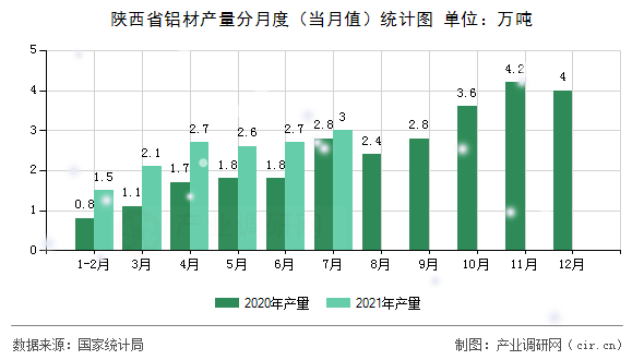 陜西省鋁材產量分月度（當月值）統(tǒng)計圖
