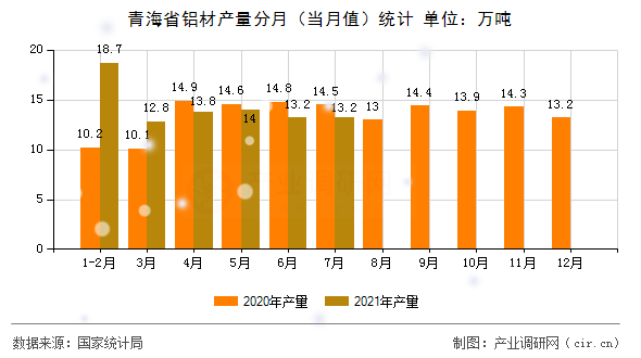 青海省鋁材產(chǎn)量分月（當(dāng)月值）統(tǒng)計(jì)