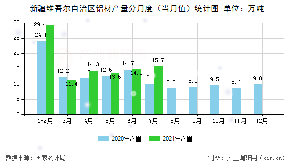 新疆維吾爾自治區(qū)鋁材產(chǎn)量分月度（當(dāng)月值）統(tǒng)計圖
