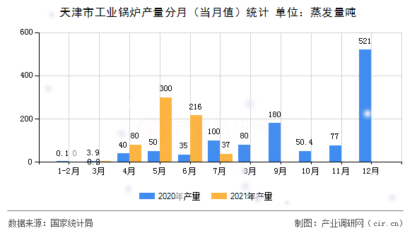 天津市工業(yè)鍋爐產(chǎn)量分月（當(dāng)月值）統(tǒng)計