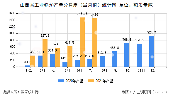 山西省工業(yè)鍋爐產(chǎn)量分月度（當(dāng)月值）統(tǒng)計圖
