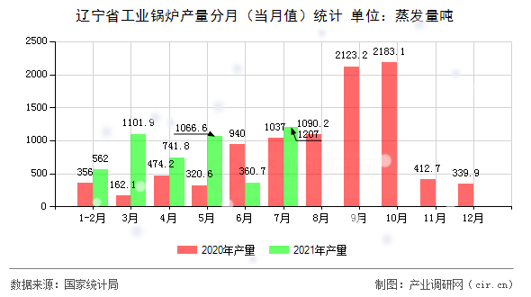 遼寧省工業(yè)鍋爐產(chǎn)量分月（當(dāng)月值）統(tǒng)計