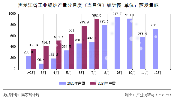 黑龍江省工業(yè)鍋爐產(chǎn)量分月度（當(dāng)月值）統(tǒng)計(jì)圖