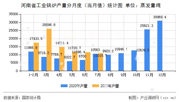 河南省工業(yè)鍋爐產(chǎn)量分月度（當(dāng)月值）統(tǒng)計(jì)圖