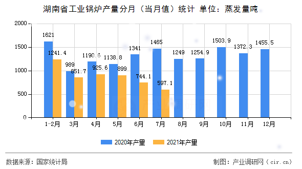 湖南省工業(yè)鍋爐產(chǎn)量分月（當(dāng)月值）統(tǒng)計