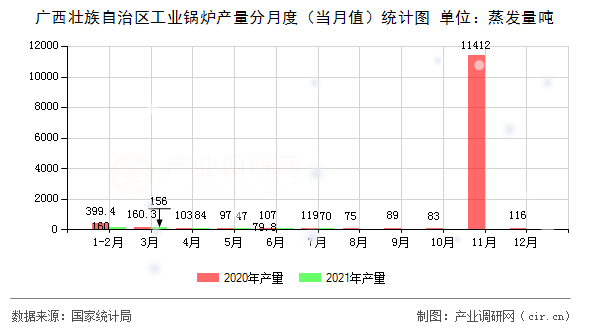 廣西壯族自治區(qū)工業(yè)鍋爐產(chǎn)量分月度（當(dāng)月值）統(tǒng)計圖