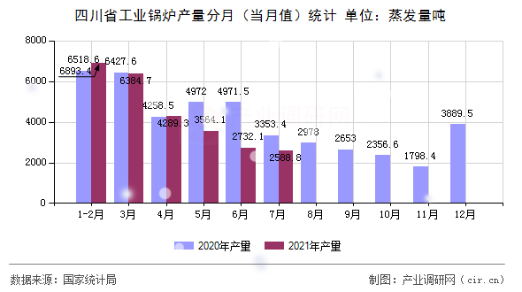 四川省工業(yè)鍋爐產(chǎn)量分月（當(dāng)月值）統(tǒng)計(jì)