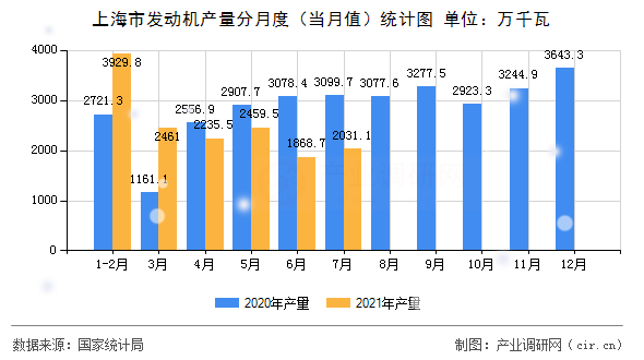 上海市發(fā)動機產(chǎn)量分月度（當月值）統(tǒng)計圖
