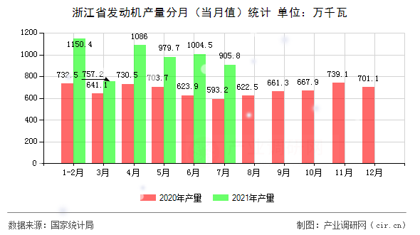 浙江省發(fā)動機(jī)產(chǎn)量分月（當(dāng)月值）統(tǒng)計