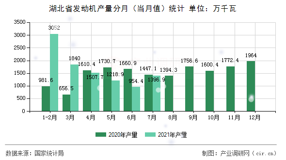 湖北省發(fā)動機(jī)產(chǎn)量分月（當(dāng)月值）統(tǒng)計