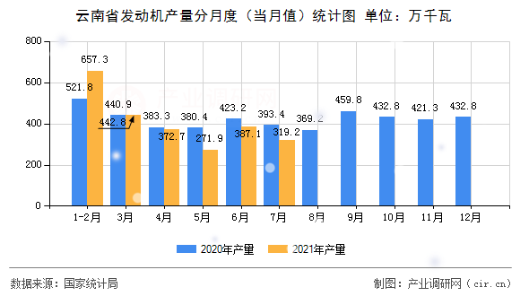 云南省發(fā)動機(jī)產(chǎn)量分月度（當(dāng)月值）統(tǒng)計圖