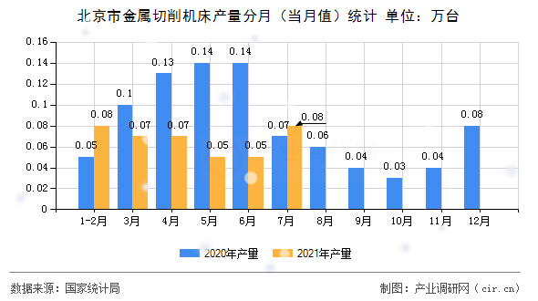 北京市金屬切削機床產(chǎn)量分月（當月值）統(tǒng)計